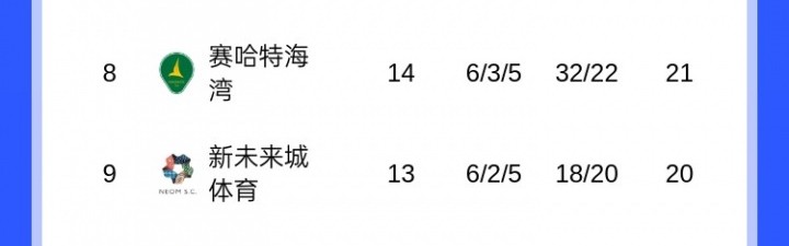九游体育官网-崩盘？沙特联积分榜：胜利从4分领跑变落后榜首7分，本轮或掉第3