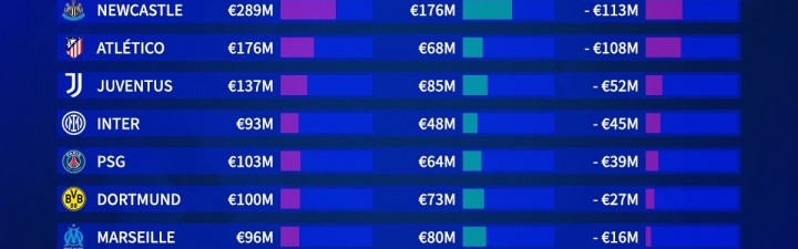 九游体育APP-英超夏季转会窗净投入排名：阿森纳2.84亿领跑，利物浦次席，曼联位列第三